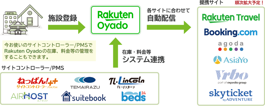 自動配信、システム連携の仕組み