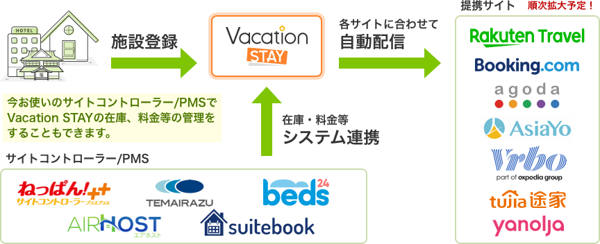 自動配信、システム連携の仕組み